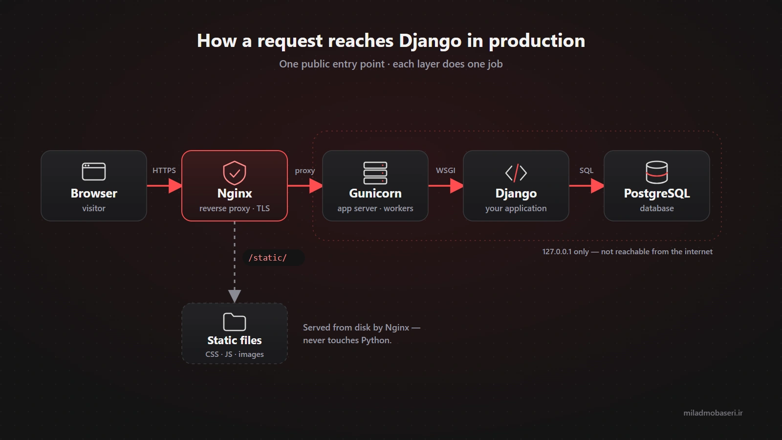 Nginx, Gunicorn, Django and PostgreSQL production architecture